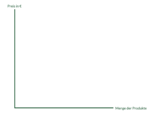 Preis Mengen Diagramm Aufbau Und Hintergr Nde