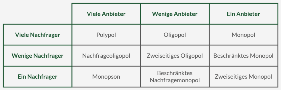 Volkswirtschaftslehre Klassische Marktformen Mit Beispielen