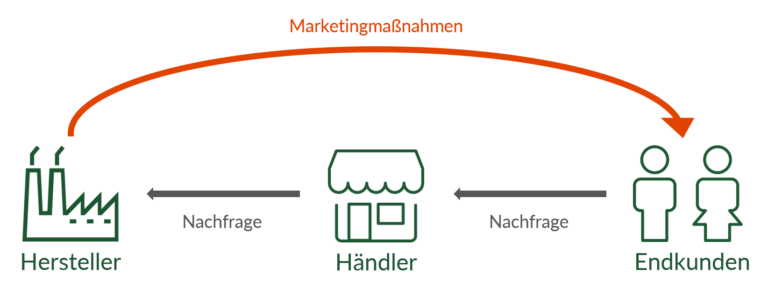 marketing-push-strategie-und-pull-strategie-im-vergleich