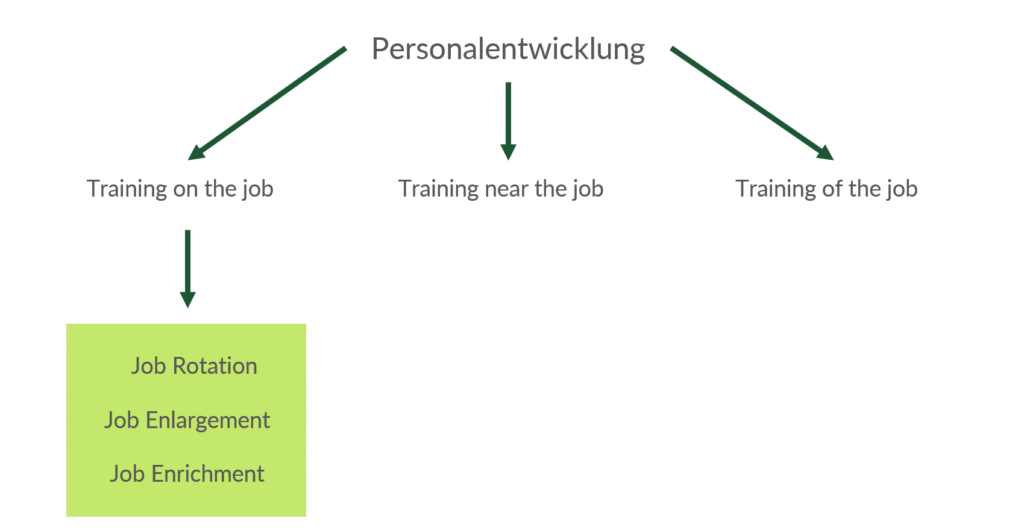 Job Rotation, Job Enlargement und Job Enrichment