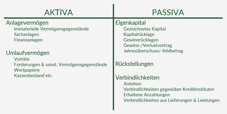 Aufbau Einer Bilanz: So Merkst Du Dir Die Gliederung