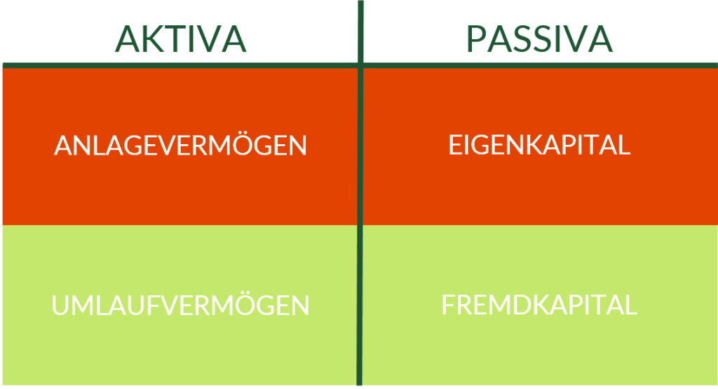 Aufbau Einer Bilanz: So Merkst Du Dir Die Gliederung