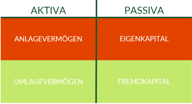 Aufbau Einer Bilanz: So Merkst Du Dir Die Gliederung