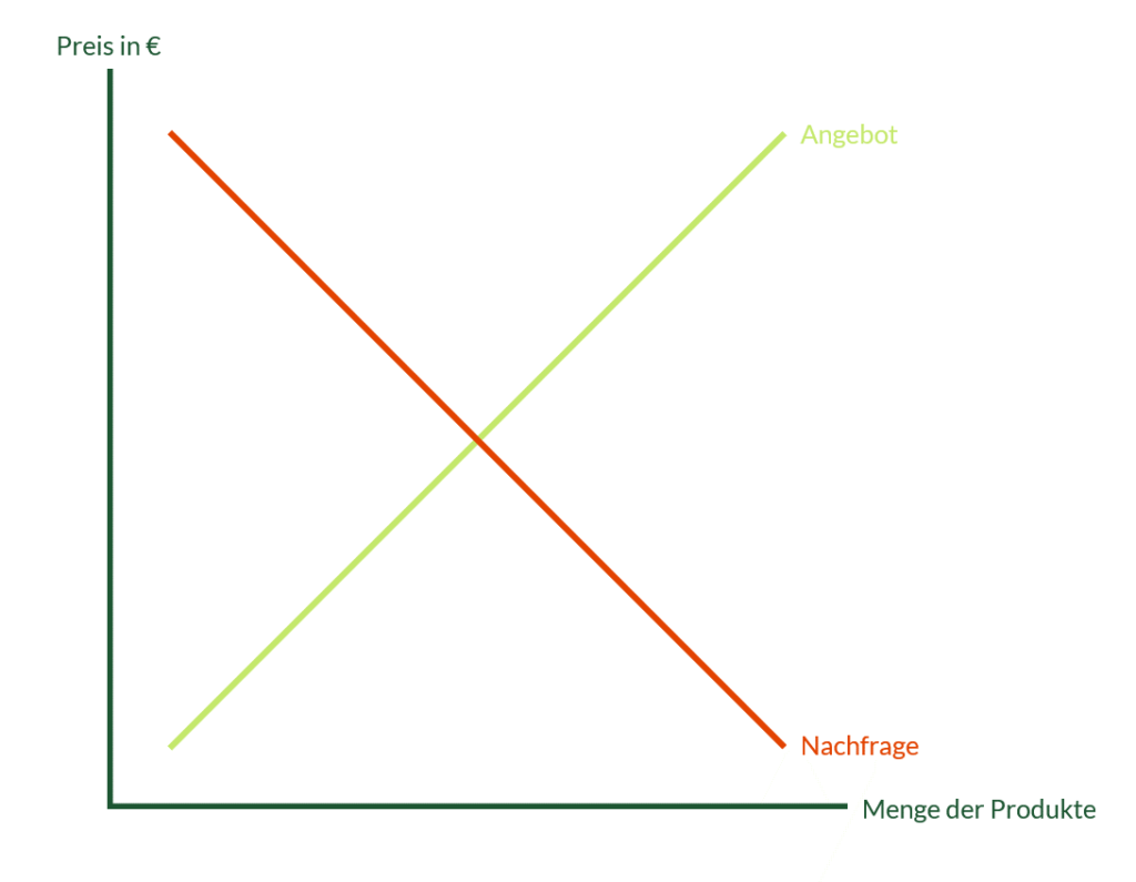 Preis-Mengen-Diagramm: Aufbau Und Hintergründe